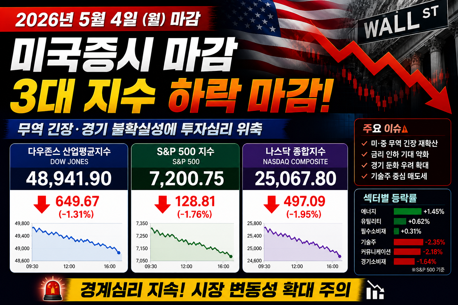 2026년 5월 4일 미국증시 마감현황 3대지수 하락마감 설명 이미지