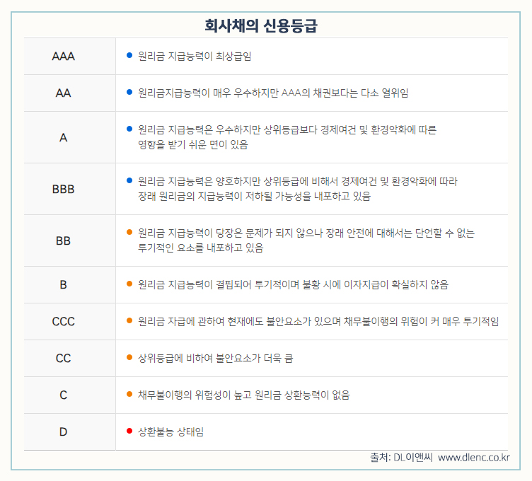 회사채의 신용등급 표