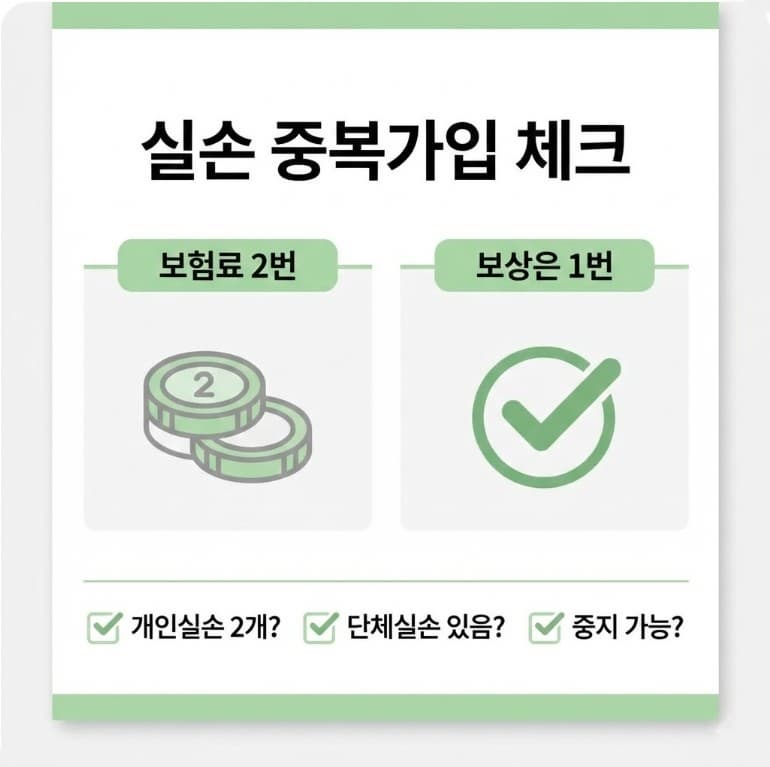 실손보험 중복가입은 보험료가 이중으로 나갈 수 있어 확인이 필요하다는 내용을 체크리스트로 요약한 인포그래픽