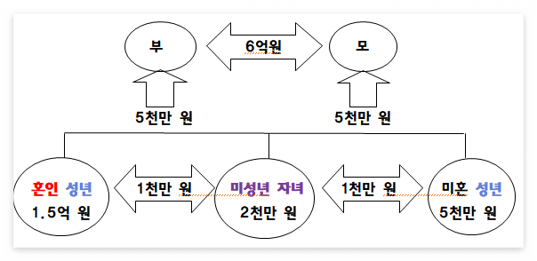 증여세율