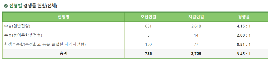 2023학년도 국립 공주대학교 정시 전형별 경쟁률 현황(전체)