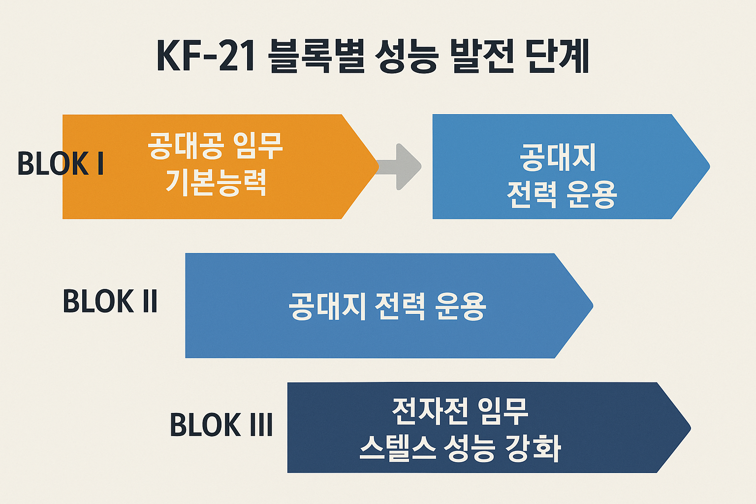 KF-21 블록별 성능 발전 단계 다이어그램