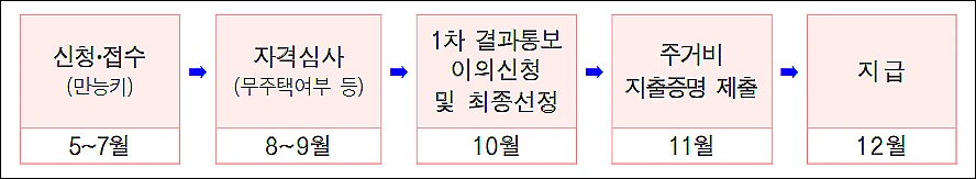 진행-단계