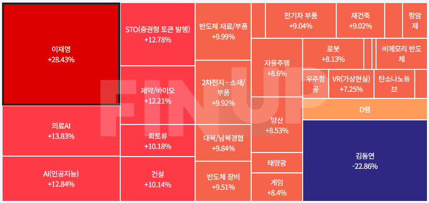 오늘의 테마동향 및 특징주 정리