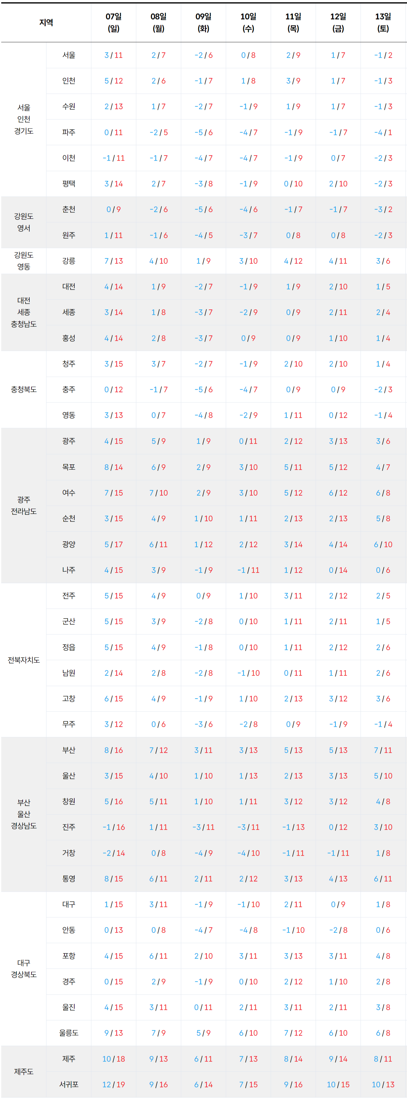 2025년 12월 7일 12월 13일 전국 기온 예보