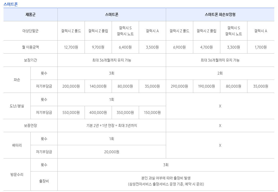 삼성케어 플러스 상품별 가입 비용 및 혜택 (작성일 기준)