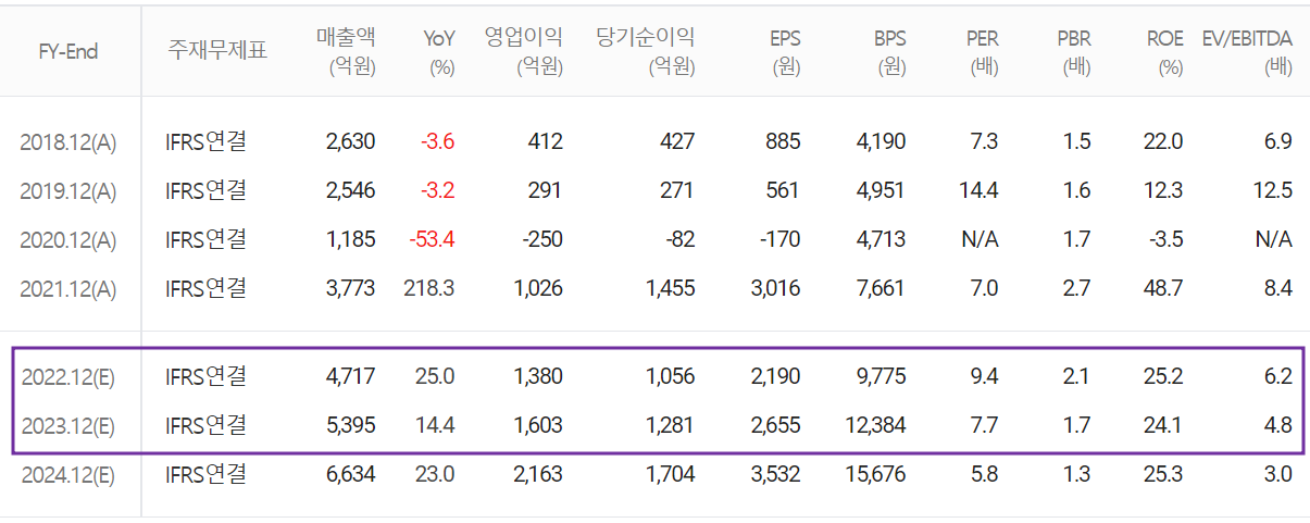 주성엔지니어링 - 컨센서스(2022.05)