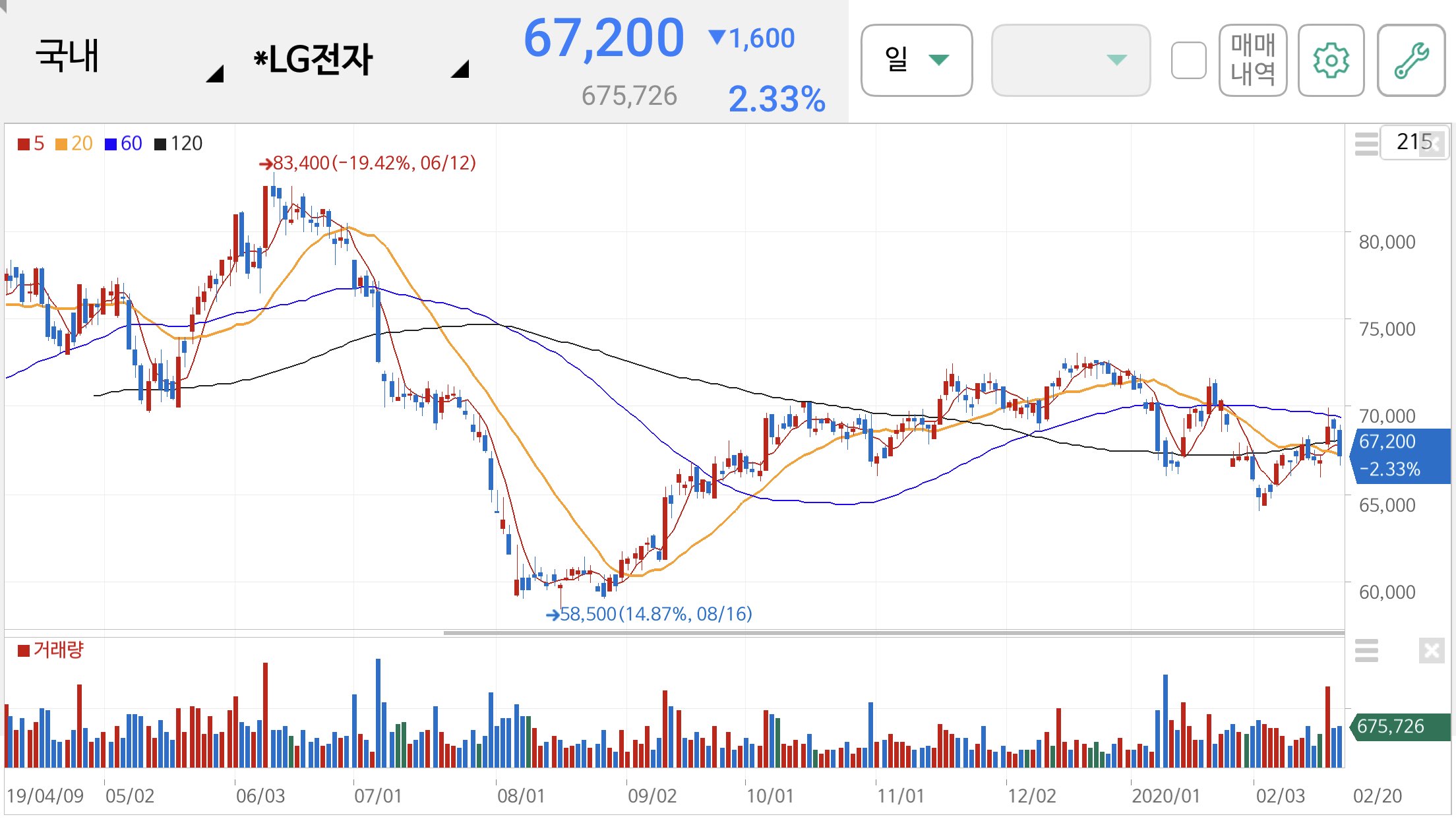 LG전자 주가 전망