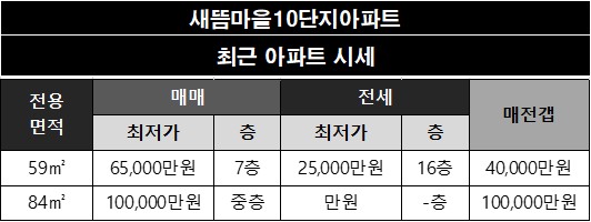 새뜸마을10단지아파트 네이버 시세