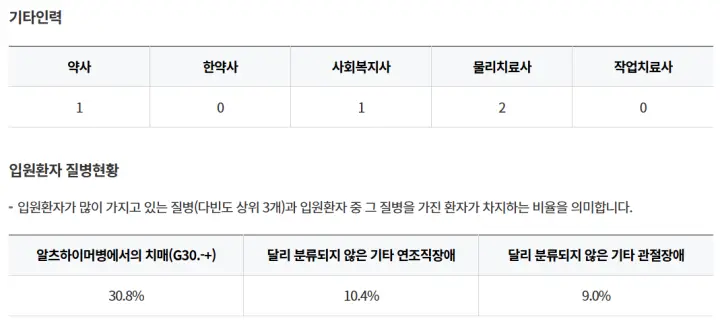 창원마산합포구-한마음요양병원-기타인력-입원환자-질병현황