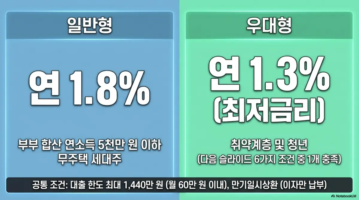 주거안정월세대출 일반형 연 1.8%와 우대형 연 1.3% 최저금리를 좌우로 비교한 이미지. 일반형은 부부 합산 연소득 5천만 원 이하 무주택 세대주 대상이고 우대형은 취약계층 및 청년이 6가지 조건 중 1개 충족 시 적용됨을 안내하는 금리 비교 이미지