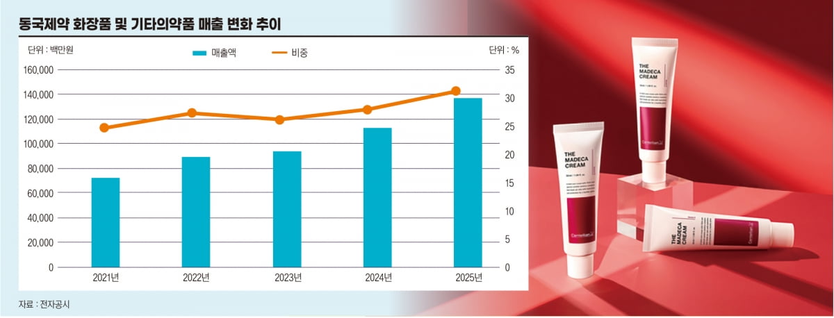 동국제약 화장품 및 기타의약품 변화 추이