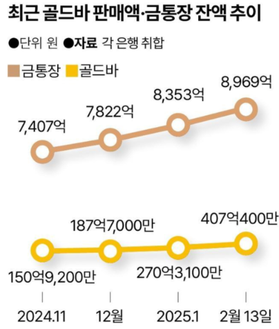 소액으로 시작하는 금테크: 금통장 개설 및 활용 가이드(+골드바 품귀현상)