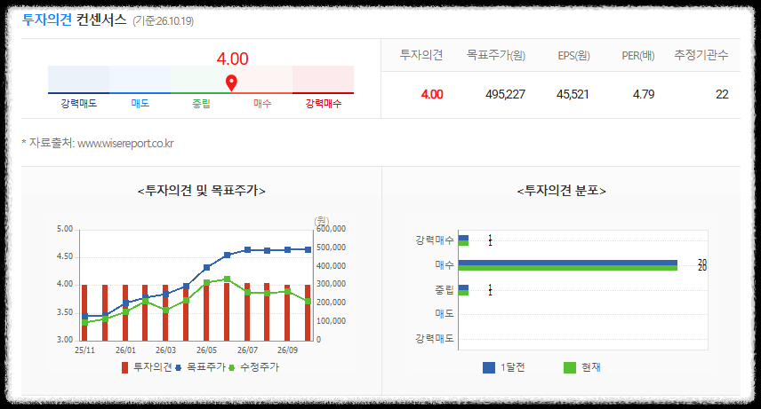 삼성전자 목표주가