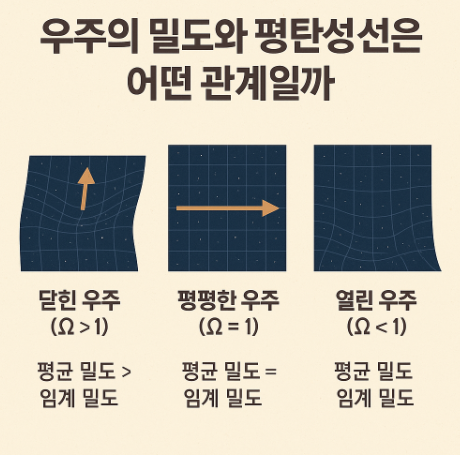 우주의 밀도와 평탄성의 관계