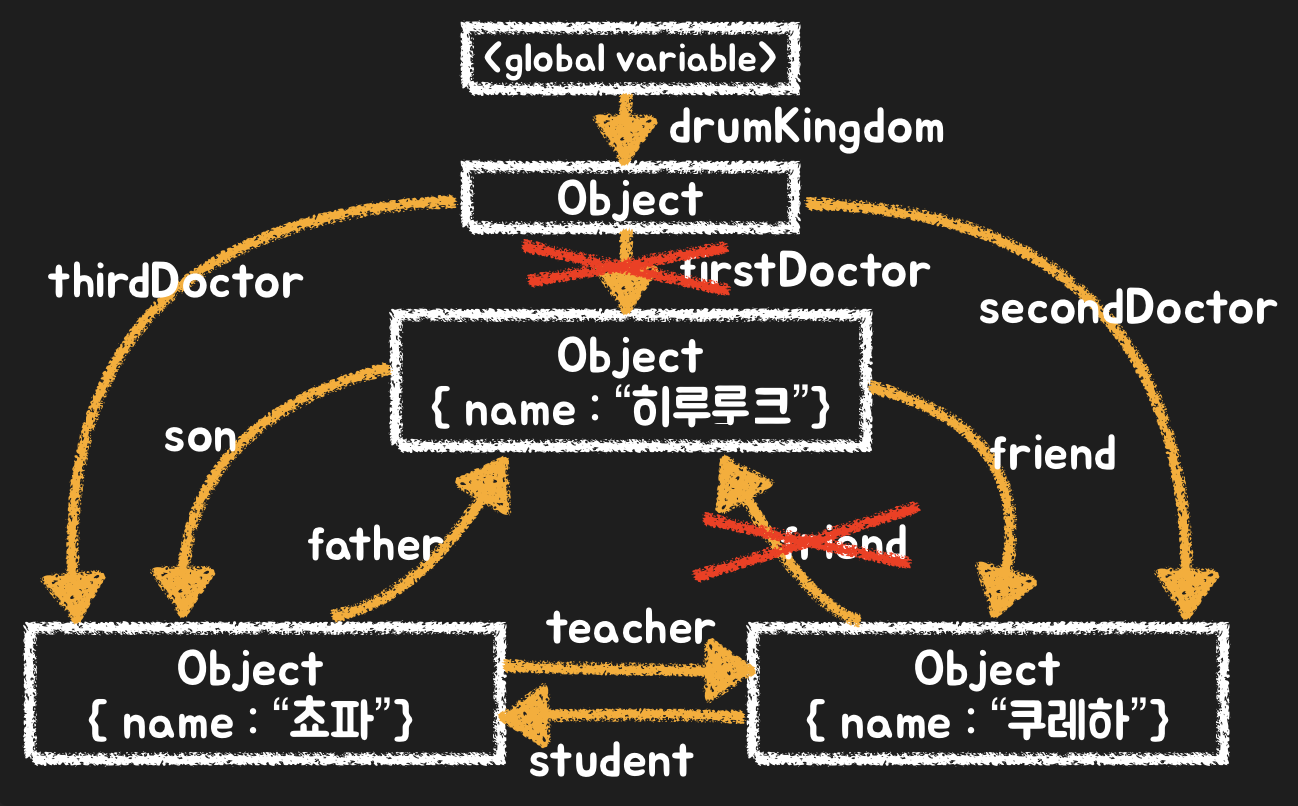 객체 일부 삭제 후 남은 참조 관계를 나타내는 구조