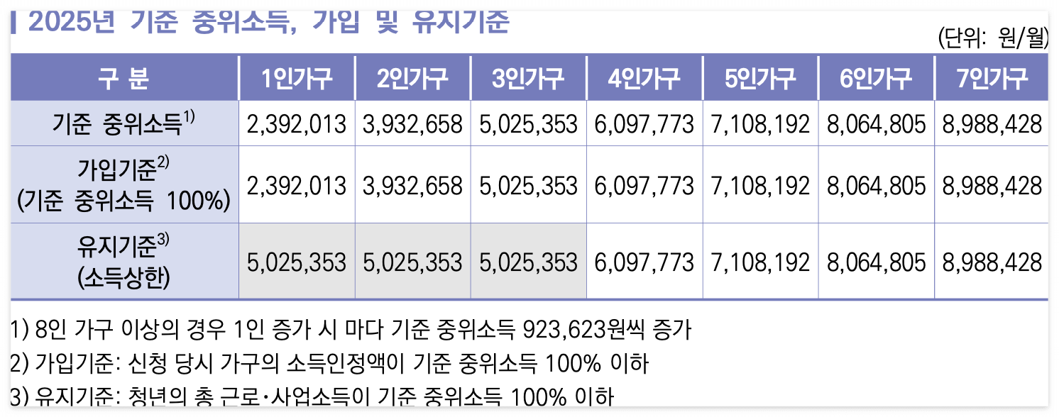 2025 청년내일저축계좌