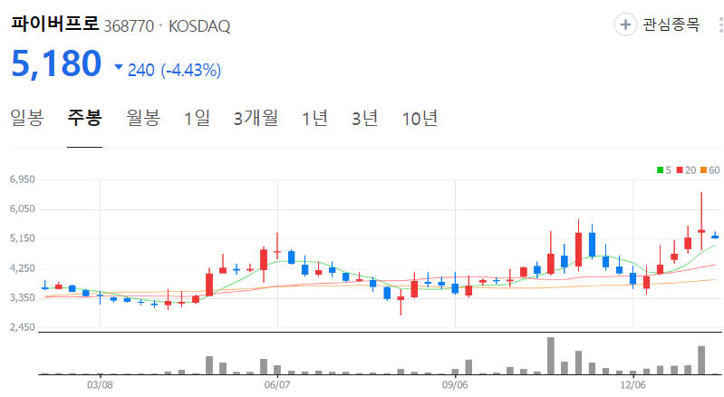 파이버프로-주가-주봉