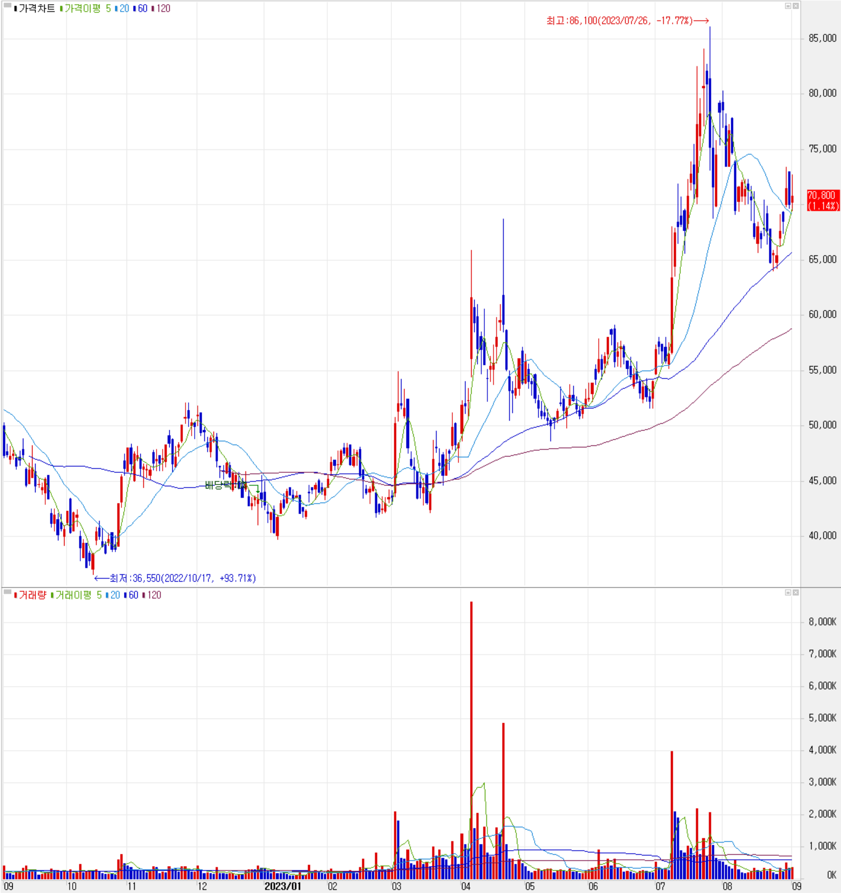 피엔티 - 주식 시세(일봉: 2022.09 ~ 2023.09)