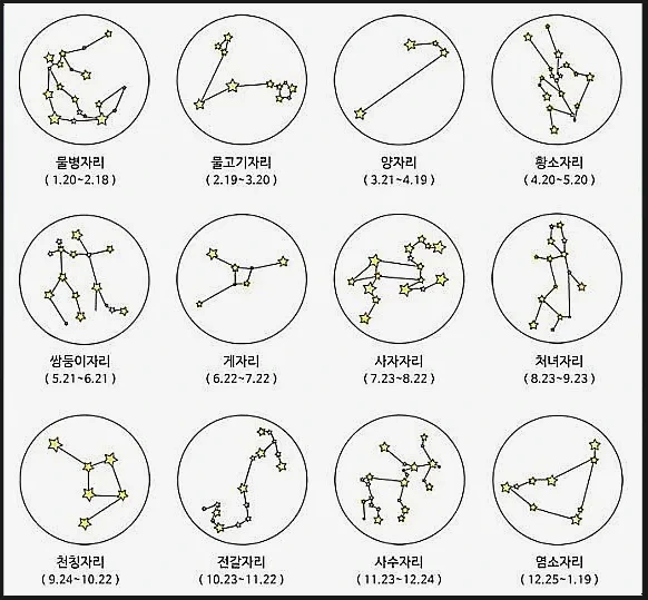 별자리 찾는법 이름 성격 기호 의미