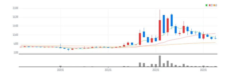대성에너지 월봉