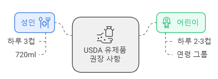 미국, 연령대에 따른 적절한 일일 우유 섭취량