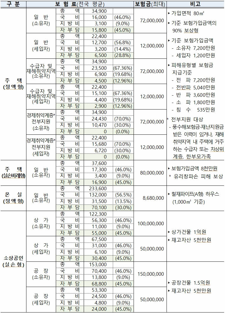 풍수해, 지진재해보험료 및 보험금 지급예시