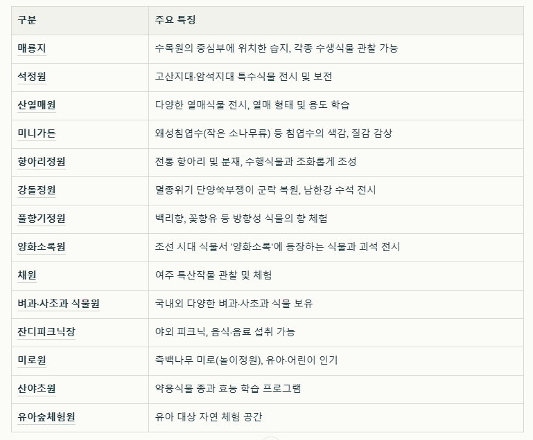 주요 테마정원 및 공간 표 이미지
