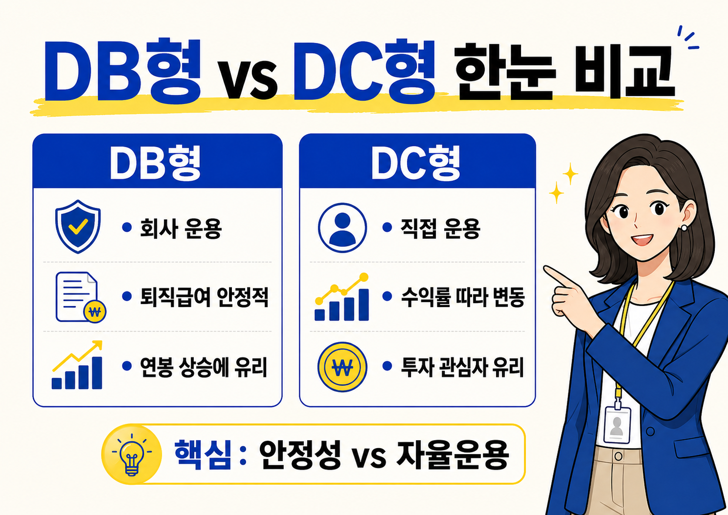 밝은 아이보리 배경의 가로형 비교 인포그래픽. 상단에 “DB형 vs DC형 한눈 비교” 제목이 있고, 왼쪽 박스에는 DB형의 특징으로 회사 운용, 퇴직급여 안정적, 연봉 상승에 유리 항목이 정리되어 있다. 오른쪽 박스에는 DC형의 특징으로 직접 운용, 수익률 따라 변동, 투자 관심자 유리 항목이 정리되어 있다. 오른쪽에는 여자 직장인 벡터 캐릭터가 비교표를 가리키고 있으며, 하단에는 “핵심: 안정성 vs 자율운용” 문구가 들어가 있다.