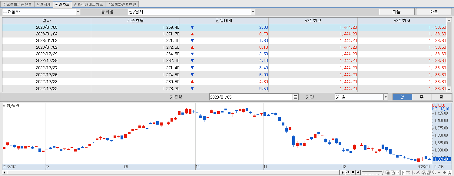 1.5 환율동향 및 챠트