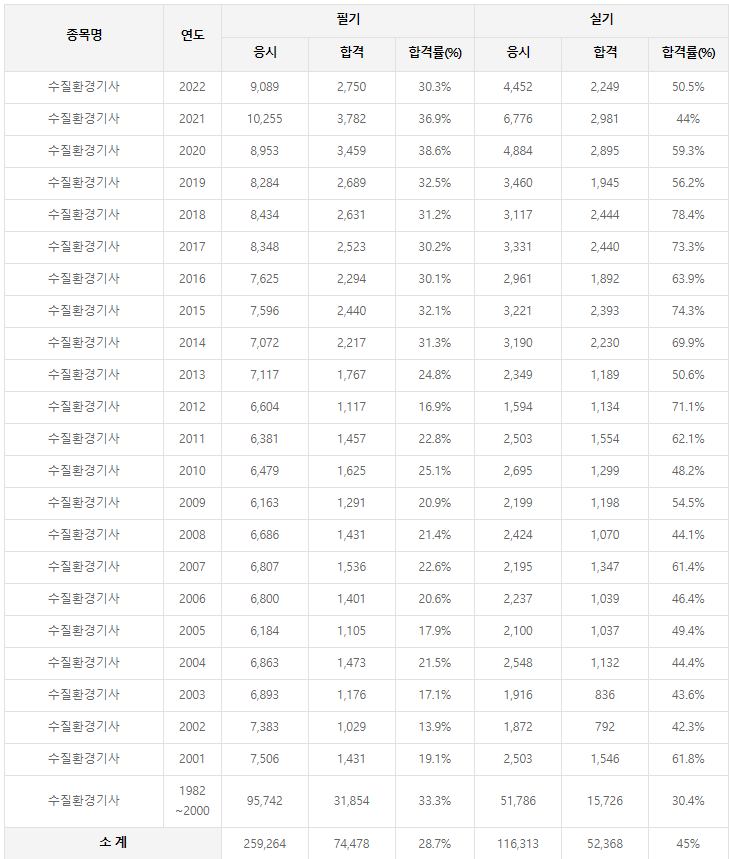 수질환경기사 역대 합격률