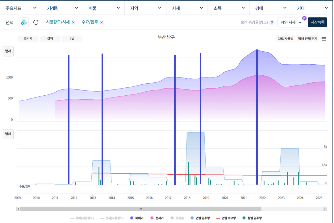 부산-남구의 입주 물량과 아파트 가격의 상관관계