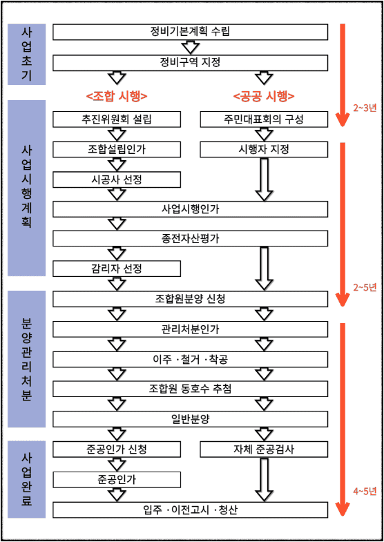 공공재개발 절차