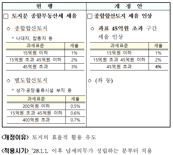 종합합산 토지에 대한 종합부동산세 세율 조정(종부법 &sect;14①)