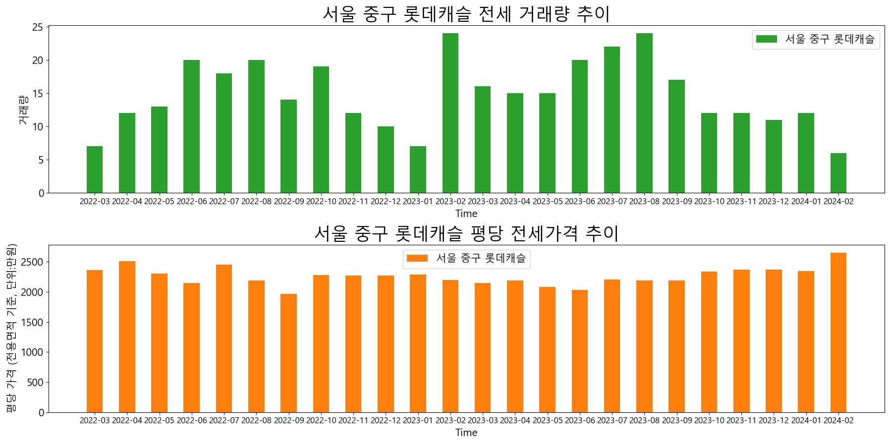 서울-중구-롯데캐슬-전세-거래량-및-전세가격-변동-추이