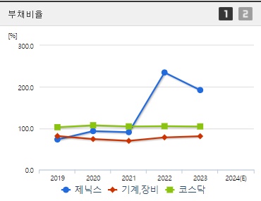제닉스 주가 부채비율