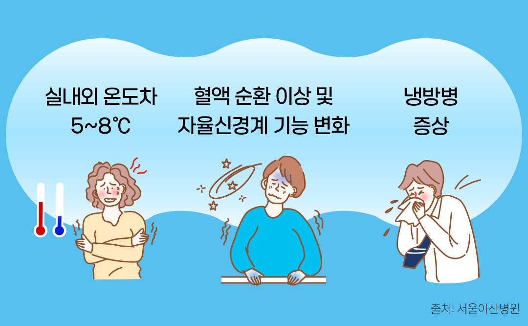 #냉방병 원인은? #실내외 온도차, 혈액 순환 이상 및 자율신경계 기능 변화, 냉방병 증상