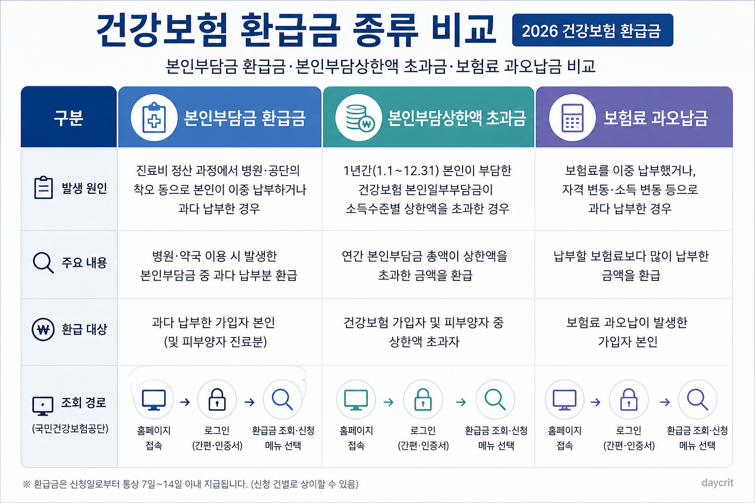 건강보험 환급금 종류 비교 2026 건강보험 환급금