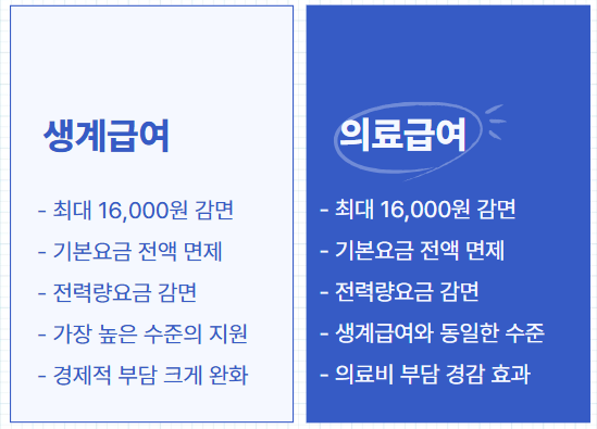기초생활수급자 전기요금 할인