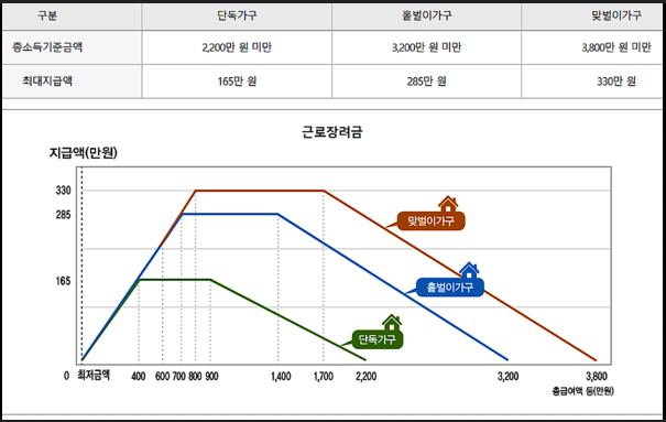 근로장려금 지급일 8월 언제 들어올까? 조회 방법 입금일 총정리2