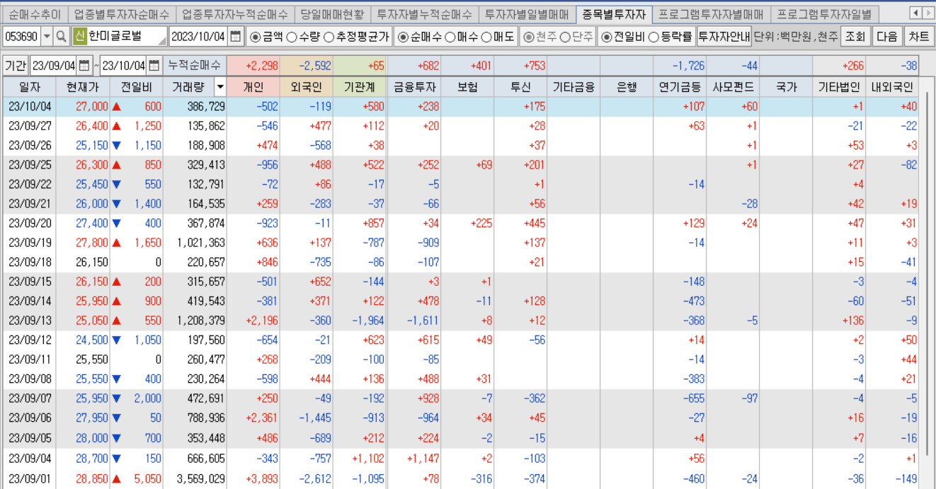 한미글로벌 투자자별 매매동향