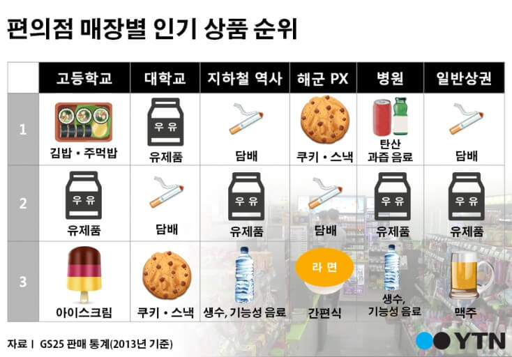 편의점 인기 상품