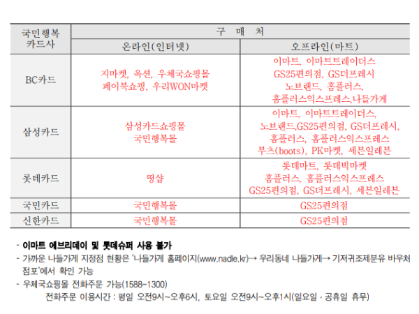 기저귀 바우처 사용처
