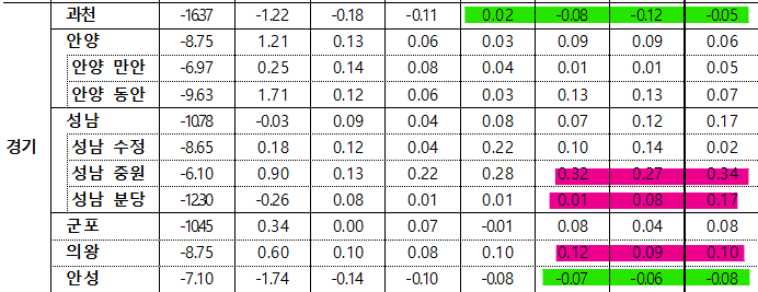 4월 2주차 경기 전세지표