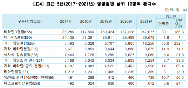 2022년 건강보험심사평가원의 영양결핍 환자 수 발표자료. 2017년 이후 연평균 30% 수준으로 급격하게 증가 수세이고&#44; 2021년의 비타민D 결핍 환자는 25만명에 이른다.
