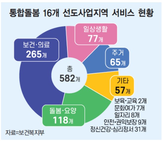 통합돌봄