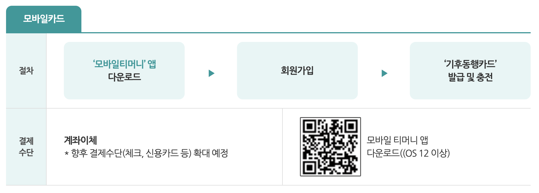 기후동행카드 모바일카드