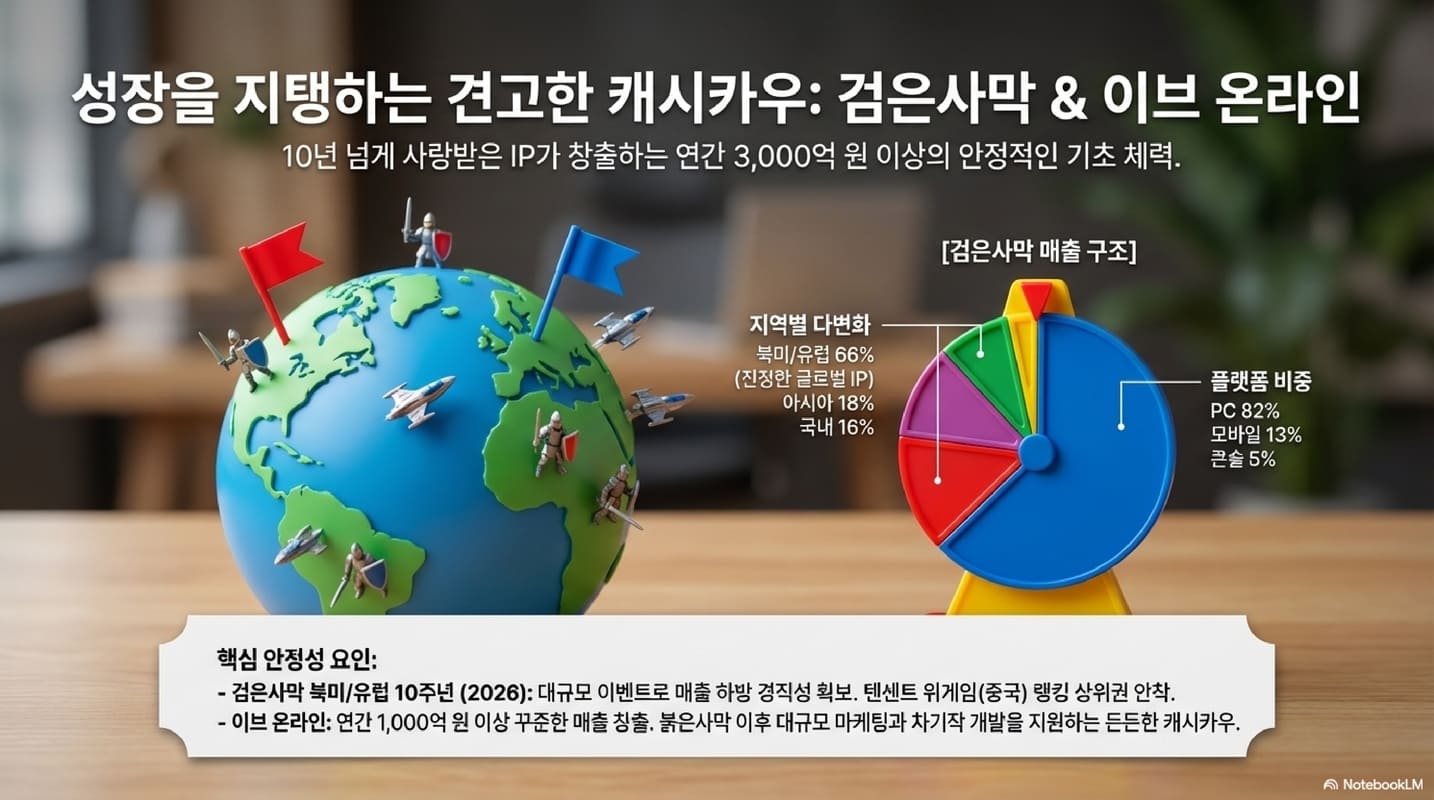 [기업 분석] 펄어비스를 살린 붉은사막의 반전