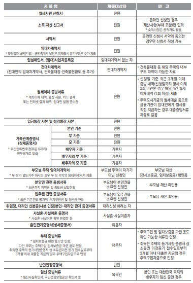 청년월세 한시 특별지원 신청방법