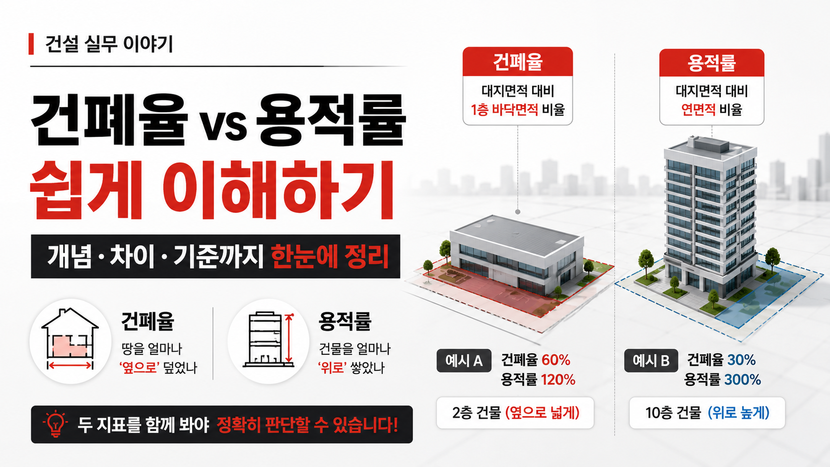 건폐율과 용적률 차이를 쉽게 설명한 비교 이미지